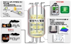 폐가스 활용, 알코올 농도 늘린 바이오에탄올 나온다