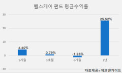 바이오株 반등, 헬스케어펀드 훨훨