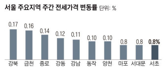 9·13 대책 후 관망세…서울 아파트값 3주 연속 주춤