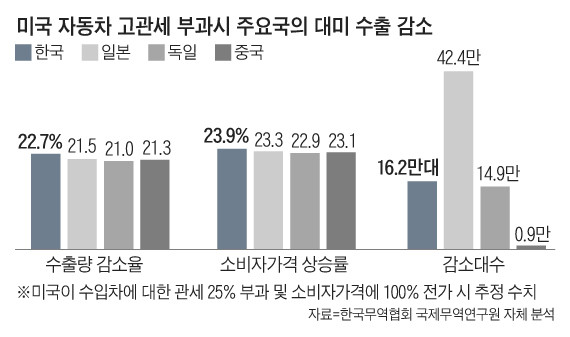 미국 자동차 관세 부과로 무역 갈등 고조, 업계 초비상
