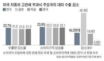 미국 자동차 관세 부과로 무역 갈등 고조, 업계 초비상
