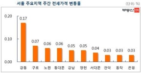 10월 첫주 서울 아파트값 0.19% 올라…조용한 관망세 지속
