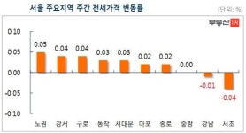 10월 마지막주 서울 아파트값 0.03% 올라…재건축값은 4개월여 만에 하락