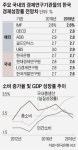 [KDI 전망] 경기하강 진입 공식화…규제개혁 없인 어렵다