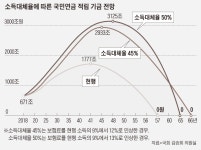 덜 내고 더 받는 묘안 어디서 찾나…복지부 멘붕