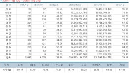 [경매사냥] 전국 꼬마빌딩…경기 수원시 권선구 세류동 근린주택 1회 유찰 11억8114만원