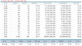 [경매사냥] GTX C노선 인근 주거시설…의정부시 호원동 신일유토빌플러스 84.6㎡ 1회 유찰 2억4500만원