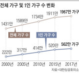 대한상의 어르신 시장, 나홀로·가치 소비 공략해라