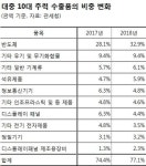 경기 침체와 구조 변화…“中에 내구재 파는 시대 저물어 가”