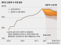 효리네 민박 덕분에 제주 관광객 100만명 증가