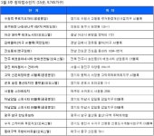 [부동산캘린더] 전국 15곳, 9745가구 청약