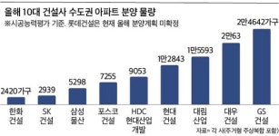 수도권 ‘분양 쏠림’ 심화…물량공세가 전세∙집값 변수