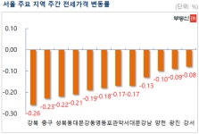 서울 아파트값 0.06% ↓…강남권 약세 두드러져