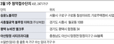 [부동산캘린더] 평택 뉴비전 엘크루 등 4곳, 2471가구 청약