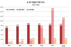 [단독] 정부·국회, 내년 농가 직불금 예산 1조원 상향 검토
