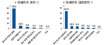 미세먼지 경제적비용 年4조…가구당 월 2만원 지출