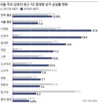 돌고 도는 상권 지도…임대료·지역색이 변수