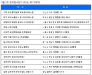 [부동산캘린더] 청량리역 해링턴플레이스 등 전국 13곳, 8073가구 청약