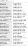 [부동산캘린더] e편한세상 일산 어반스카이 등 전국 30곳, 1만709가구 청약