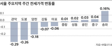 서울 아파트값 0.03% ↓…송파는 매매·전세 모두 상승