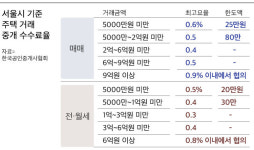 중개수수료도, 거래신고도 좀 바꿔봅시다…4월 임시국회선 바뀔까