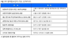 [부동산캘린더] 청량리역 한양수자인192 등 전국 7곳, 2278가구 청약