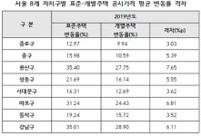 강남·용산 등 8개구 주택 456가구, 공시가 산정 오류