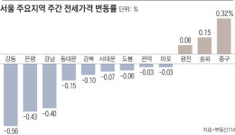 서울 아파트값 23주째 ↓…입주 몰린 강동 약세