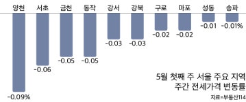 서울 아파트값 0.01% ↓…6개월 만에 최저 하락률