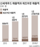 신세계푸드, 내달 오산 신공장 준공...식품 제조사업 본격화