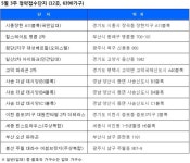[부동산캘린더] 평택 고덕 파라곤 2차 등 전국 12곳 6390가구 청약