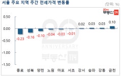 서울 아파트값 25주째 ↓…재건축 아파트는 0.09% ↑