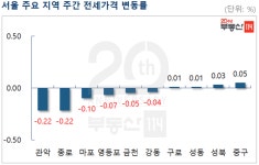 서울 아파트값 약보합…재건축 아파트는 6주째 ↑