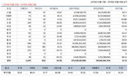[경매사냥] 인천 남동구 전용 115㎡ 아파트 1회 유찰 3억1010만원