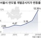 서울 개별공시지가 12.35%↑…중구 상승률 강남구 제쳐