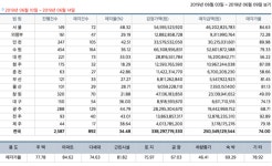 [경매사냥] 대전시 유성구 아파트 1회 유찰 5억1100만원