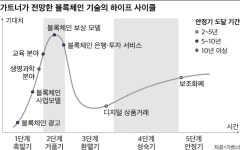 환멸기 거쳐 영역 넓히는 블록체인…10년내 3조달러 시장