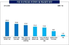 국민 절반 건강보험 보장 강화한 文 케어 좋지만…재정 안정성은 우려