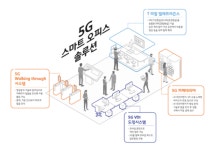 [단독] 건물 내에서도 안잡히는 5G…SKT, 신기술 도입 검토