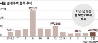 다시 늘어난 임대사업자 등록…이면엔 공급부족 우려