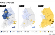 30년 뒤 인구, 세종 등 중부권만 증가…서울은 140만명 이상 감소