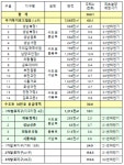 의왕청계2·성남신촌 등 지구지정…빠르면 2021년 하반기 분양
