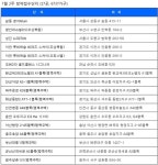 [부동산캘린더] ‘이천 롯데캐슬 페라즈 스카이’ 등 6737가구 청약