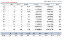 [경매사냥] 대구광역시 수성구 사월동 아파트 1회 유찰 2억20만원
