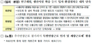日 수출소재 기술개발, 화평법 적용 간소화…주52시간도 완화