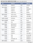 상한제에 서울 재건축 발 묶여도 경기도는 잰걸음