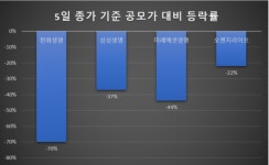 답 없는 보험주, 악재만 가득…한화생명, 공모가 70% 밑으로