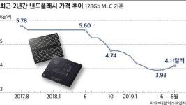 삼성전자(주) [1라인 CO2 초임계설비] | '낸드플래시 바닥론'에 삼성전자 평택2라인 가동 임박…이르면 내년 6월 가동