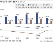 외국産이 휩쓰는 개·고양이 용품…무역적자 해마다 증가
