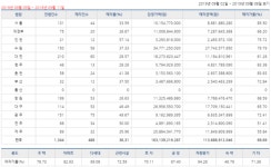 [경매사냥] 대전 서구 정림동 아파트 1회 유찰 1억5540만원